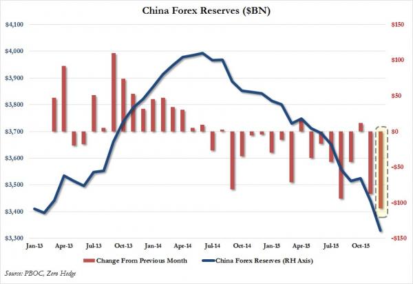 http://www.zerohedge.com/sites/default/files/images/user5/imageroot/2016/01/China%20Forex%20Reserves%20Dec_0.jpg